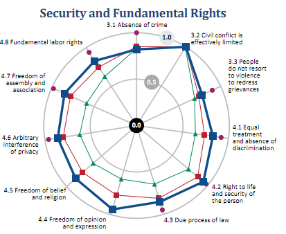 Security and Fundamental Rights